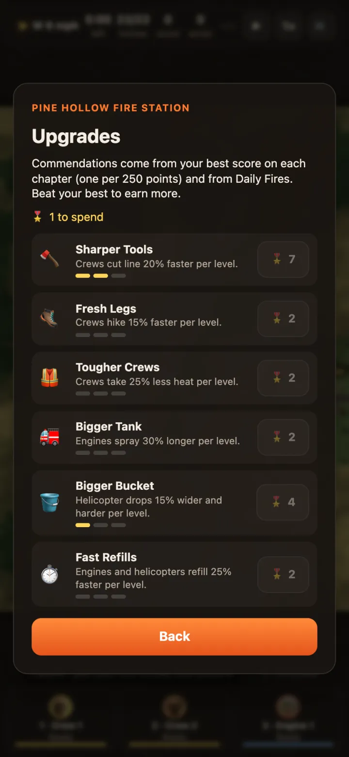 The fire station upgrades screen: sharper tools, fresh legs, tougher crews, bigger tank, bigger bucket and fast refills.